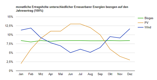 Ertrge erneuerbarer Energie im Jahresverlauf